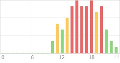 Online Time Chart