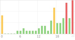 Online Time Chart