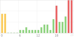 Online Time Chart