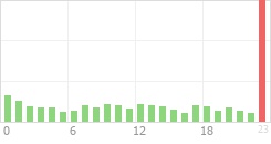 Online Time Chart