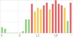 Online Time Chart