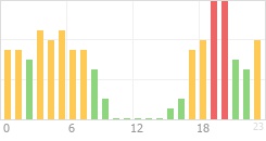 Online Time Chart