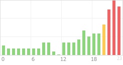 Online Time Chart