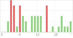 Online Time Chart