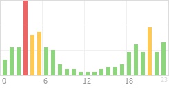 Online Time Chart