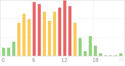 Online Time Chart