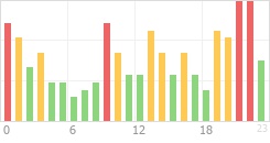 Online Time Chart