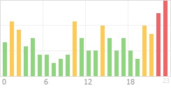 Online Time Chart