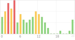 Online Time Chart