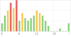 Online Time Chart