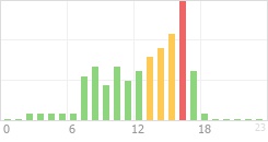 Online Time Chart