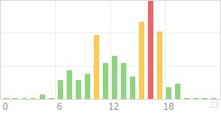 Online Time Chart