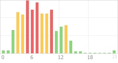 Online Time Chart