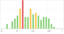 Online Time Chart