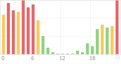 Online Time Chart