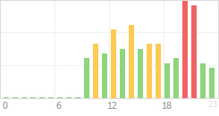 Online Time Chart