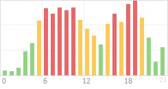 Online Time Chart