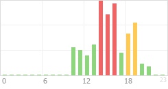 Online Time Chart