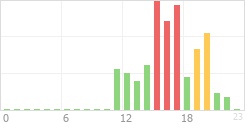 Online Time Chart