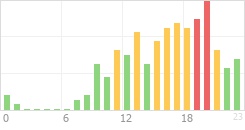 Online Time Chart