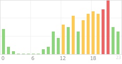 Online Time Chart