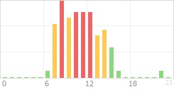 Online Time Chart