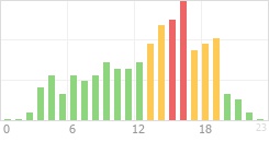 Online Time Chart