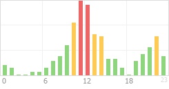 Online Time Chart