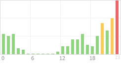 Online Time Chart