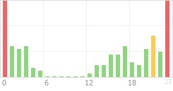 Online Time Chart