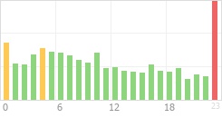 Online Time Chart