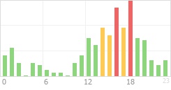 Online Time Chart