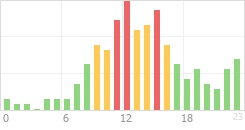 Online Time Chart