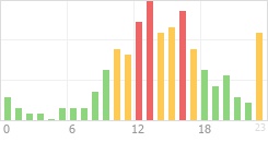 Online Time Chart