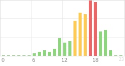 Online Time Chart