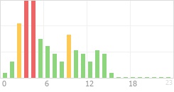 Online Time Chart