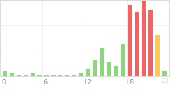 Online Time Chart