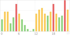 Online Time Chart