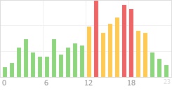 Online Time Chart