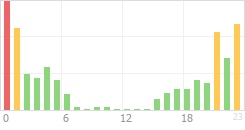 Online Time Chart