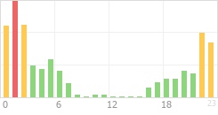 Online Time Chart