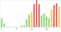 Online Time Chart