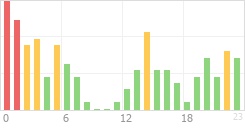 Online Time Chart