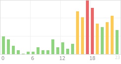 Online Time Chart