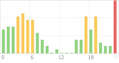 Online Time Chart