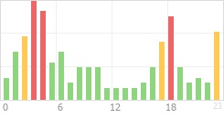 Online Time Chart