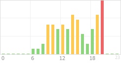 Online Time Chart