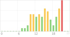 Online Time Chart