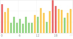 Online Time Chart