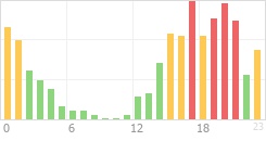 Online Time Chart